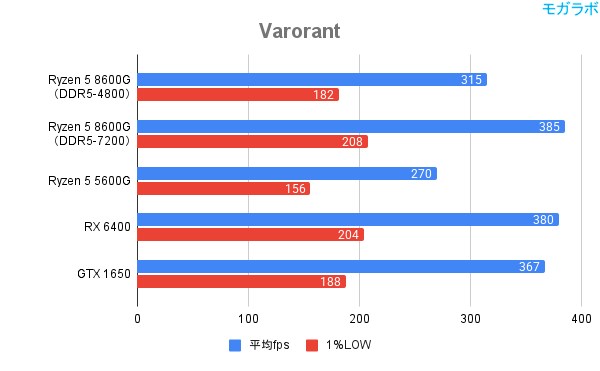 Varorantの平均fps