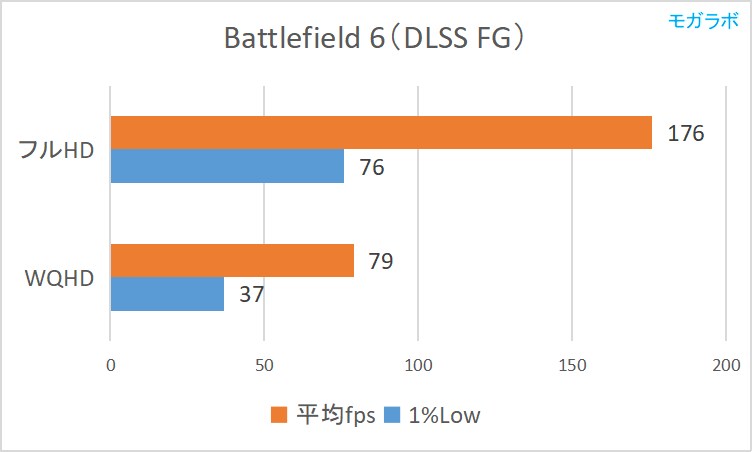 Battlefield 6(DLSS FG)の平均fps