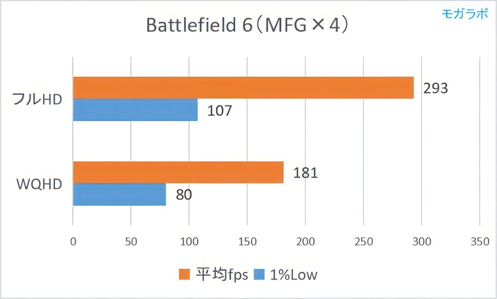 Battlefield 6(MFG)の平均fps