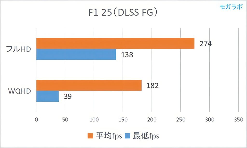 F1 25(DLSS FG)の平均fps
