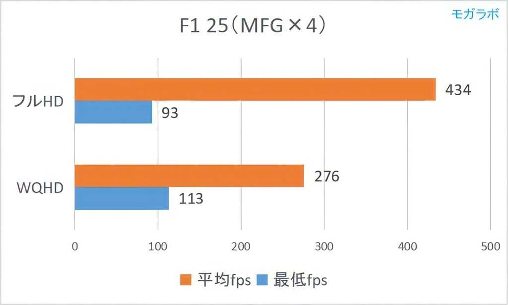 F1 25(MFG)の平均fps