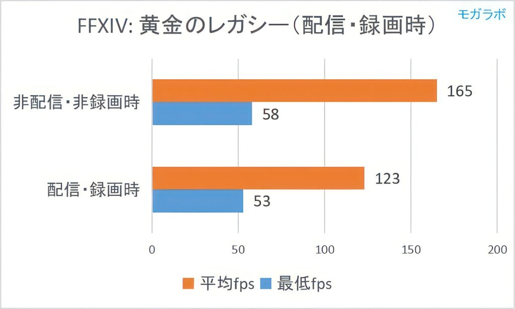配信・録画時のゲームパフォーマンス