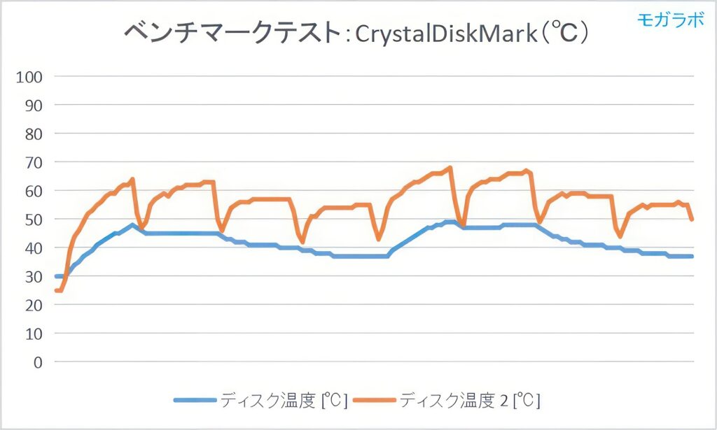 ストレージ温度