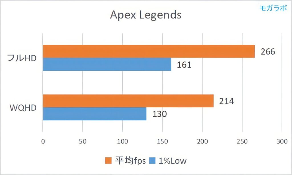 Apex Legendsの平均fps