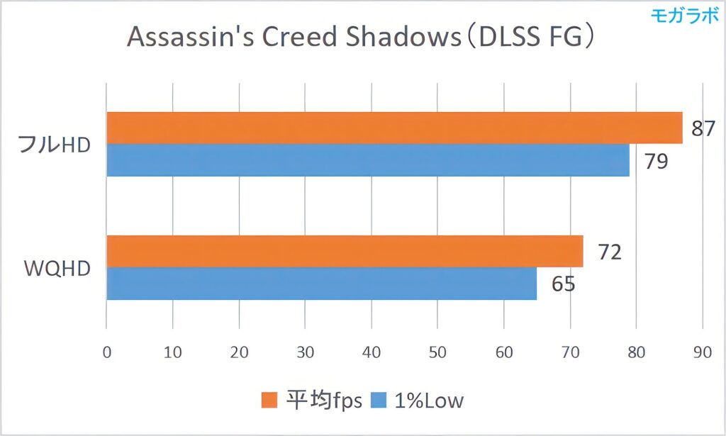 Assassin's Creed Shadows(DLSS FG)の平均fps