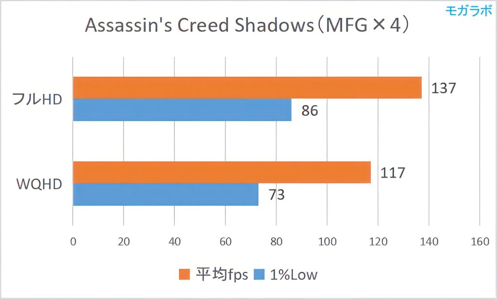 Assassin's Creed Shadows(MFG)の平均fps