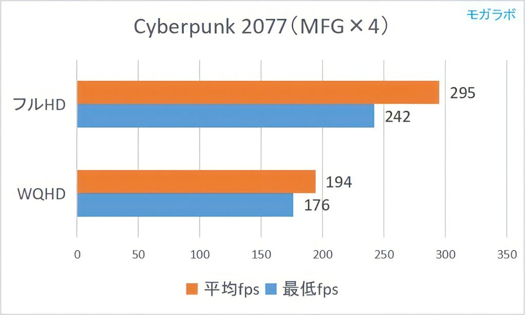 Cyberpunk 2077(MFG)の平均fps