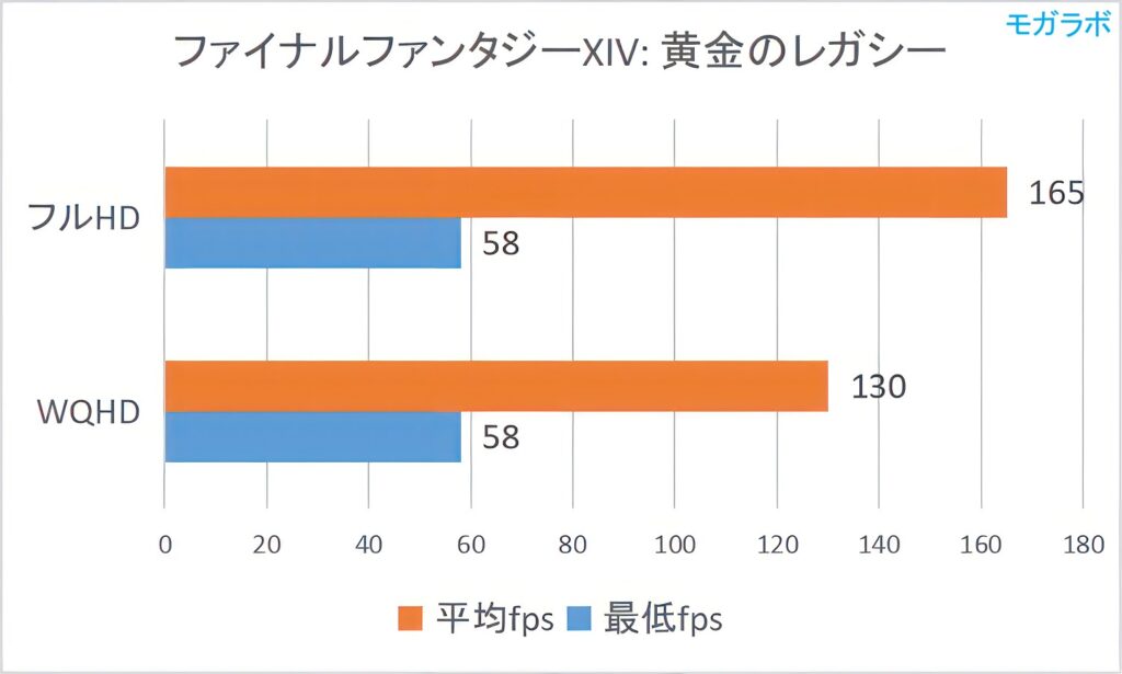 ファイナルファンタジーXIV: 黄金のレガシーの平均fps