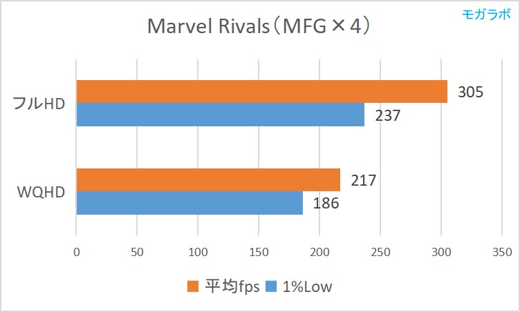 Marvel Rivals(MFG)の平均fps