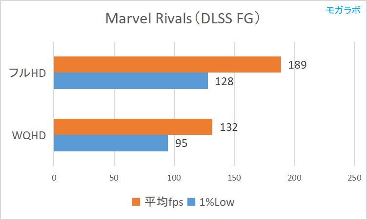 Marvel Rivals(DLSS FG)の平均fps