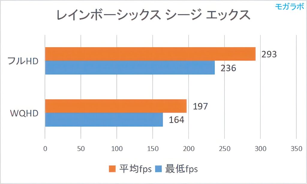 レインボーシックス シージ エックスの平均fps