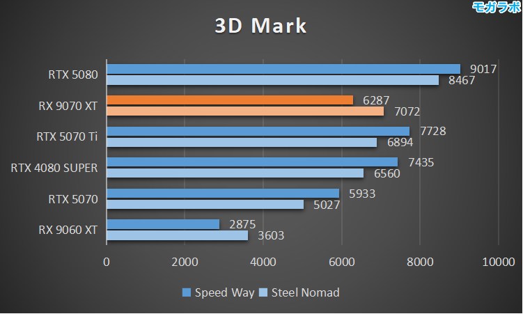 3D Mark