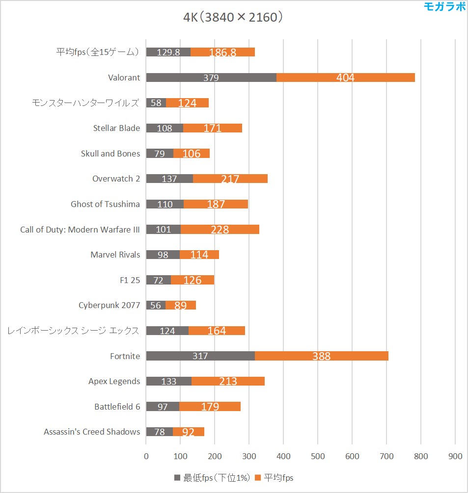 4Kのゲーム性能