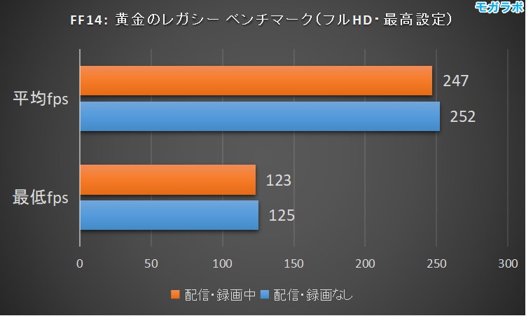 配信・録画時のゲームパフォーマンス