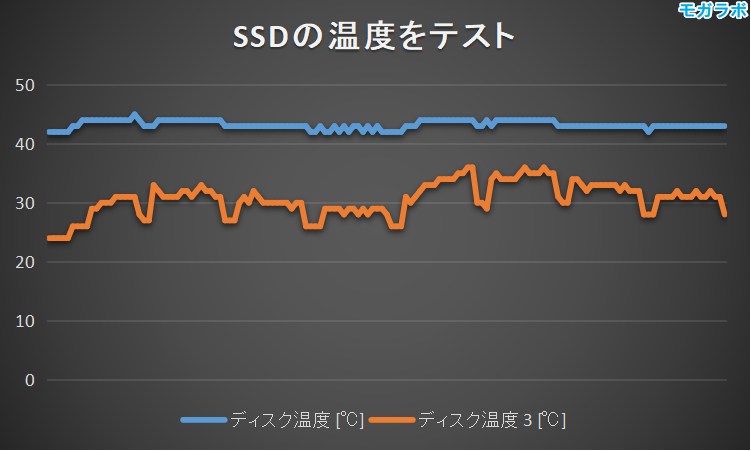 SSD温度をテスト