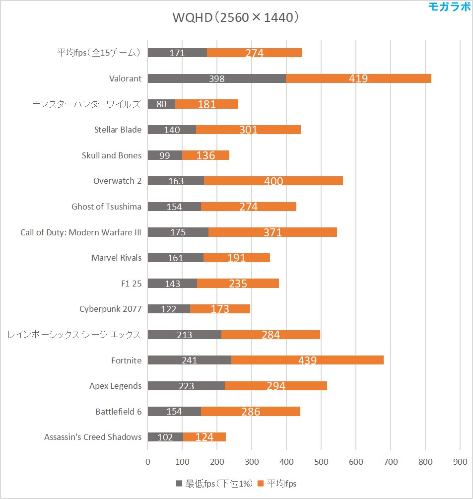 WQHDのゲーム性能